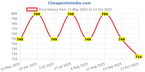 amazon.in fitcozi Premium Heavy Duty Abs Exercise Handles for Gym - Padded Wide ABS Grip, Solid Abs Ring and Heavy Duty for Cable Machines and Resistance Bands fitcozi Price History Graph from 23 May 2025 to 13 Oct 2025