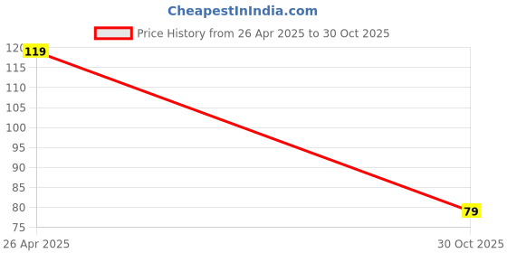 amazon.in Premium Heavy Duty Pubg Mobile Gaming Trigger Gamepad Sensitive Triggers L1 R1 Shooting Aim Button Joystick Gamepad Controller for All Smartphone (1 Pair) Price History Graph from 26 Apr 2025 to 30 Oct 2025