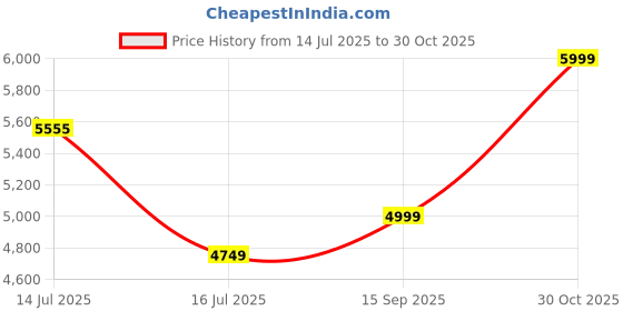 amazon.in Premium High Back Ergonomic Leatherette Office & Work from Home Chair with Strong Metal Base & High Comfort Seating (Brown) - Revolving Office Chair- 05-Brown Metal Price History Graph from 14 Jul 2025 to 30 Oct 2025