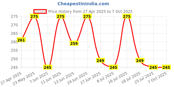 amazon.in Premium Himalayan Catnip for Cats. 100% Natural. No Additives. Vet Approved. Made in India Price History Graph from 27 Apr 2025 to 7 Oct 2025