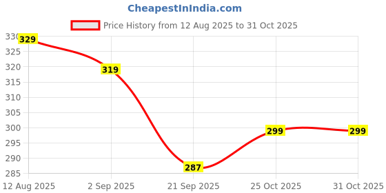 amazon.in being bania Premium Homemade Lasoda Pickle, 250gm in glass jar | Gunde ka Achar | Lesua pickle in mustard oil | Rajasthani Lasuda Gunda Pickle being bania Price History Graph from 12 Aug 2025 to 31 Oct 2025