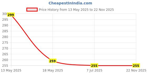 amazon.in finaxo Premium Hook & Loop Non-Adhesive Tape Roll for Home, School, Office, Art & craft DIY projects work and more, Fabric Fastener Tape for Sewing Crafts, DIY, Clothes , Wall Hanging 23mm (5Mt Hoop and Loop tape) finaxo Price History Graph from 13 May 2025 to 22 Nov 2025