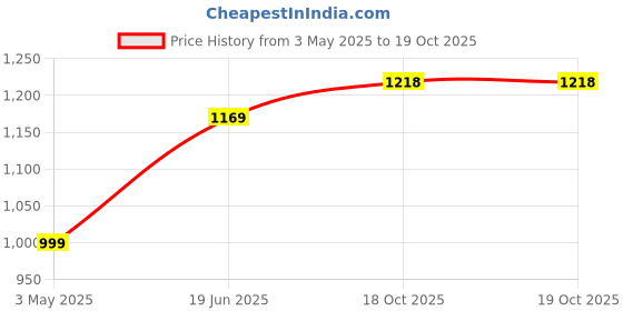 amazon.in Premium Kapha Nashak Veg Capsules Helps to Regulate Kapha Dosha, Respiratory Support, Reduces Breathing Difficulties, Cough, Throat Irritation & Congestion - 60 Capsules Price History Graph from 3 May 2025 to 19 Oct 2025
