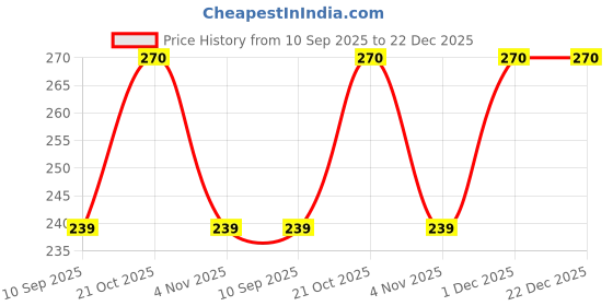 amazon.in Premium keffiyeh Palestine Scarf for Men & Women | Arab Aaffghaani Shemagh Shouler Wrap Saudi Scarf | Tiger Square Summerr Scarfs Check Price History Graph from 10 Sep 2025 to 21 Dec 2025