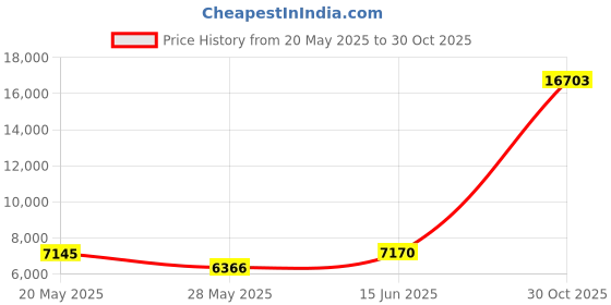 amazon.in Premium King Size Bedskirt 800TC 100% Egyptian Cotton Grey Bed Skirt King Size 16" Drop Length, Tailored Fit, Elegant Pleated Style - Grey Price History Graph from 20 May 2025 to 30 Oct 2025