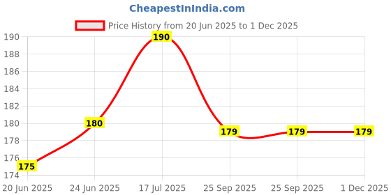 amazon.in generic Premium Kitchen Dori Handy Vegetable and Fruit Manual Onion Dry Fruit Salad Maker Vegetable Quick String Chopper Machine, Cutter – 3 Stainless Steel Blades (470 ml, Grey) generic Price History Graph from 20 Jun 2025 to 1 Dec 2025
