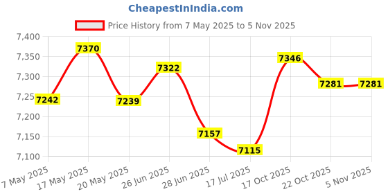 amazon.in Premium Knit Diaper Changing Pad Cover"Alder" by Copper Pearl copper pearl Price History Graph from 7 May 2025 to 3 Nov 2025