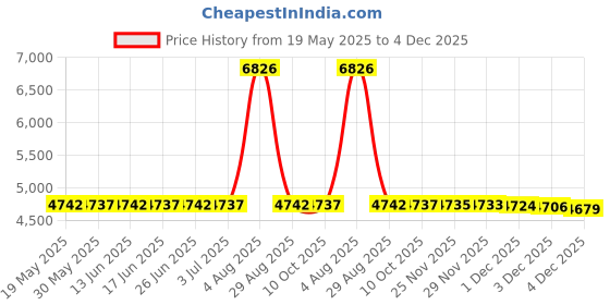 amazon.in Premium Knit Diaper Changing Pad Cover"Enchanted" by Copper Pearl copper pearl Price History Graph from 19 May 2025 to 4 Dec 2025