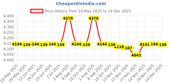 amazon.in Premium Knit Diaper Changing Pad Cover"Millie" by Copper Pearl Price History Graph from 19 May 2025 to 19 Dec 2025