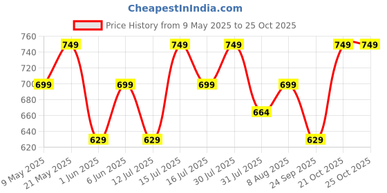 amazon.in kawn Premium Knitted Heart Pattern Tote Bag Large Stylish and Durable Trendy bag for Everyday Use Beach Shopping Travel Work – Comfortable and Trendy Design kawn Price History Graph from 9 May 2025 to 25 Oct 2025