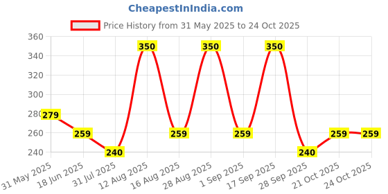 amazon.in lykaa Premium Korean Style Multi-coloured Women's Rubber Bands with Knots in shades and brown Hair Ties, High Elastic Hair Rubber Bands Ponytail Holders for Thick Curly Hair Girls - pack of 10 lykaa Price History Graph from 31 May 2025 to 21 Oct 2025