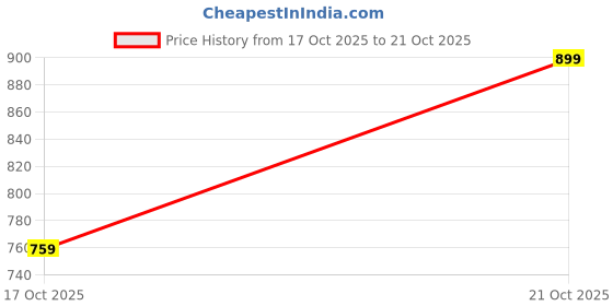 amazon.in creattoes Premium Lace-Up Boots for Women & Girls – Fashionable, All-Day Comfort, Perfect for Casual & Outdoor Wear | CR144 creattoes Price History Graph from 17 Oct 2025 to 21 Oct 2025