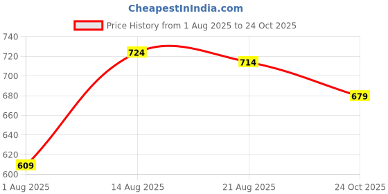 amazon.in creattoes Premium Lace-Up Boots for Women & Girls – Fashionable, All-Day Comfort, Perfect for Casual & Outdoor Wear | CR39 creattoes Price History Graph from 1 Aug 2025 to 24 Oct 2025