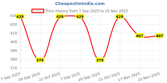 amazon.in Premium Ladies Footrest Assembly for OLA S1 & S1 Pro – Heavy-Duty Side Step Support for Women Riders | Durable, Stylish Scooter Accessory | Compatible with Ola Electric Scooters Price History Graph from 7 Sep 2025 to 24 Nov 2025