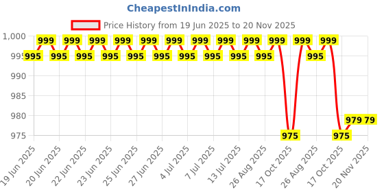 amazon.in neva Premium LADIESTHERMAL Set Upper and Lower neva Price History Graph from 19 Jun 2025 to 20 Nov 2025