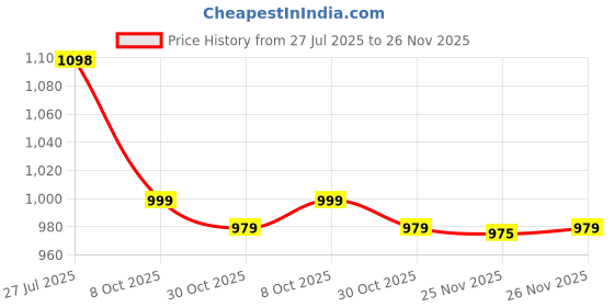 amazon.in neva Premium LADIESTHERMAL Set Upper and Lower neva Price History Graph from 27 Jul 2025 to 26 Nov 2025
