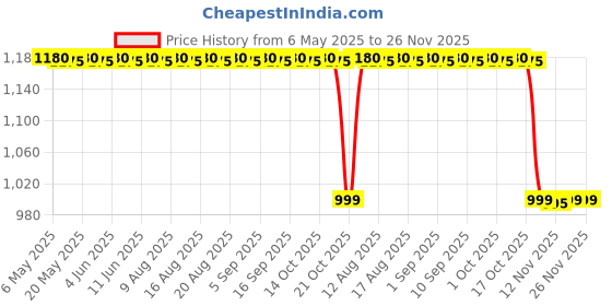amazon.in neva Premium LADIESTHERMAL Set Upper and Lower neva Price History Graph from 6 May 2025 to 25 Nov 2025