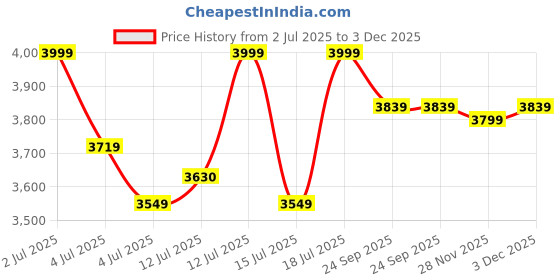 amazon.in Premium Large Double Seater Swing Chair/Hanging Hammock Swing Chair for 2 People/Jhula for Adults & Kids/ 2 Seater Swing for Balcony, Free Hanging Kit & Cushion Included-White-Brown Price History Graph from 2 Jul 2025 to 3 Dec 2025