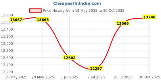 amazon.in Premium Leak-Free 85 Oz Disposable Popcorn Tub 50pk By Avant Grub. Stackable Buckets With Fun Design. Great For Concession Stands, Carnivals, Fundraisers, School Events, Or Family Movie Nights. Price History Graph from 19 May 2025 to 30 Oct 2025