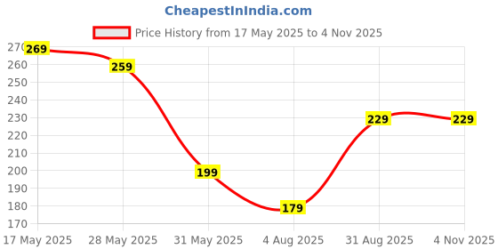 amazon.in geelark Premium Leather Card Holder Wallet | 24 Card Slots | Credit/Debit/ATM Card Slots (Brown,Set of 1) geelark Price History Graph from 17 May 2025 to 4 Nov 2025