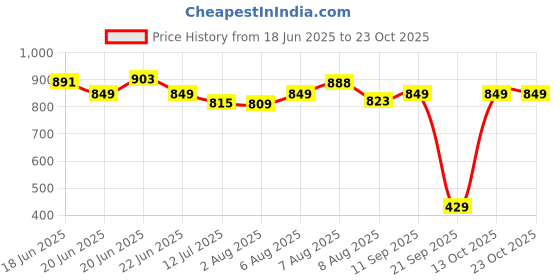 amazon.in proarch Premium Leather Convertible Backpack Handbag Sling Bags for Women (Cross) proarch Price History Graph from 18 Jun 2025 to 22 Oct 2025