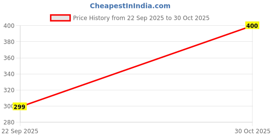 amazon.in Premium Leather Cricket Ball Set - Durable Hand-Stitched Cricket Ball for Practice & Match - 1 Set Price History Graph from 22 Sep 2025 to 30 Oct 2025