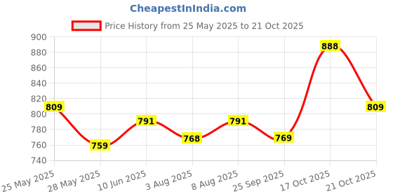 amazon.in kuber industries Premium Leather Duffle Bags for Travel for Women & Men | Spacious Cabin Bag with Detachable Shoulder Strap | Water Resistant Luggage Bag for Travelling & Tour | Black kuber industries Price History Graph from 25 May 2025 to 21 Oct 2025