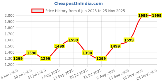 amazon.in afrojack Premium Leather Shoes Versatile Elegance and Comfort Boot For Mens (751) afrojack Price History Graph from 6 Jun 2025 to 25 Nov 2025