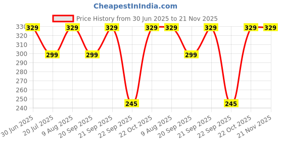 amazon.in Premium Leather TPU Key Cover Compatible with Skoda & Volkswagen Models (Laura, Rapid, Superb, Yeti, Octavia 2014, Polo, Vento, Jetta, Ameo, Passat) - Protect Your 3-Button Flip Key in Style Price History Graph from 30 Jun 2025 to 21 Nov 2025