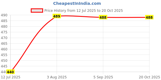 amazon.in sassora Premium Leather Unisex Small Car Key Case Pouch sassora Price History Graph from 12 Jul 2025 to 20 Oct 2025