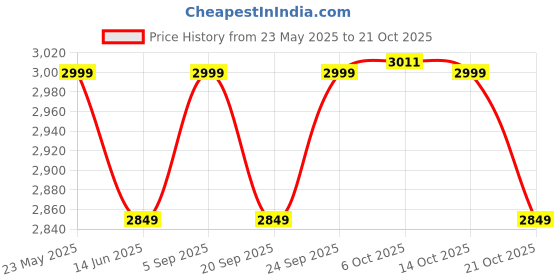 amazon.in strutt Premium Leatherette Duffel Bag for Travel for Men and Women (Red, White and Blue) strutt Price History Graph from 23 May 2025 to 21 Oct 2025