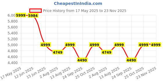 amazon.in Premium LED Vein Detector for All Age Price History Graph from 17 May 2025 to 23 Nov 2025