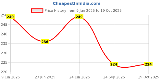 amazon.in sahil scarf PREMIUM LIGHTWIEGHT PRINTED SCARF WITH BREATHABLE FABRIC AND BOLD LUXURY DESIGN (180X70CM) sahil scarf Price History Graph from 9 Jun 2025 to 18 Oct 2025