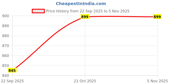 amazon.in qashida Premium Linen Fabric for Shirts 1.6 Meters, 60" Wide, Ideal for Full-Length Sleeve Shirts Up to XXL Beige qashida Price History Graph from 22 Sep 2025 to 2 Nov 2025