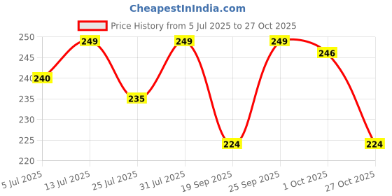 amazon.in socksoho Premium Loafer Cotton Socks for MEN - (COLOR: Multicolor | Loafer Length | 7-12 UK Size) socksoho Price History Graph from 5 Jul 2025 to 27 Oct 2025