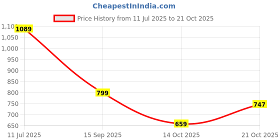 amazon.in ajanta Premium Loafers for Men| Soft Cushioned Insole | Super Flexible, Slip-On Shoes for Casual, Office & Everyday Wear ajanta Price History Graph from 11 Jul 2025 to 21 Oct 2025
