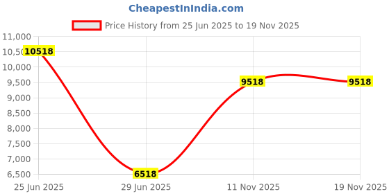 amazon.in qtavia Premium Lockable Salon Trolley Cart with Wheels and 6 Drawers & 2 Bucket, Versatile Salon Cart for Hair Stylist, Rolling Cart for Extra Storage, Tattoo, Barber qtavia Price History Graph from 25 Jun 2025 to 19 Nov 2025