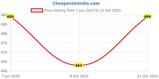 amazon.in ramraj trends Premium Lucknowi White Cotton Pyjama for Men: Elastic Waist, Zip & Pockets | A1 Quality Pajama ramraj trends Price History Graph from 7 Jun 2025 to 21 Oct 2025