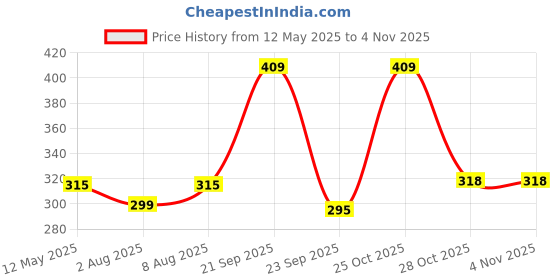 amazon.in acnos Premium Luxury Analogue Girl's Stainless Steel Watch(Multicolour Dial Womens Standard Colored Strap) (Pack of 2) acnos Price History Graph from 12 May 2025 to 2 Nov 2025