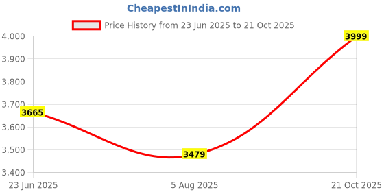 amazon.in Premium Mattress Topper 72X72 Size | 1200 GSM Super Soft Bed Topper 6 X 6 Double Bed |3' Inch Hight | Sleep Comfort | Back & Nack Pain Relief | 4 Side Elastic Corner (Grey, 6 X 6 Feet) Price History Graph from 23 Jun 2025 to 21 Oct 2025