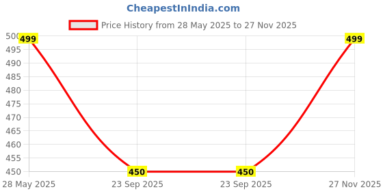 amazon.in birde Premium Memory Foam Comfortable Stylish Lightweight Bellies for Women birde Price History Graph from 28 May 2025 to 27 Nov 2025