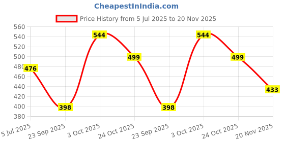 amazon.in greeli Premium Memory Foam Luxury Travel Neck Rest Pillow with Super Soft Removable Cover, Multipurpose Comfortable Travel Pillow for Men and Women, Standard greeli Price History Graph from 5 Jul 2025 to 20 Nov 2025