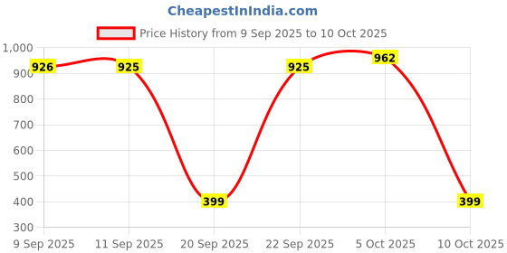 amazon.in greeli Premium Memory Foam Neck Pillow for Travel, Compact & Portable Airplane Travel Pillow Combo with Soft Eye Mask and Carry Bag. (Pink) greeli Price History Graph from 9 Sep 2025 to 10 Oct 2025