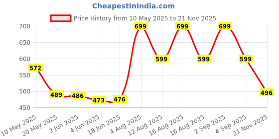 amazon.in billebon Premium Memory Foam Travel Neck Pillow Combo with Soft Eye MASK, Carry Bag, and Ear Plugs billebon Price History Graph from 10 May 2025 to 21 Nov 2025