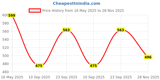 amazon.in billebon Premium Memory Foam Travel Neck Pillow Combo with Soft Eye MASK, Carry Bag, and Ear Plugs billebon Price History Graph from 16 May 2025 to 28 Nov 2025