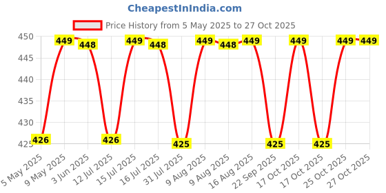 amazon.in ada Premium Men's Compression Tank Top, Slimming Body Shaper Vest, Tummy Control Undershirts for Men ada Price History Graph from 5 May 2025 to 27 Oct 2025