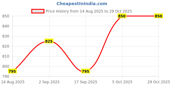 amazon.in poomex Premium Men's Cotton Vest (Pack of 5) White-Vest poomex Price History Graph from 14 Aug 2025 to 29 Oct 2025