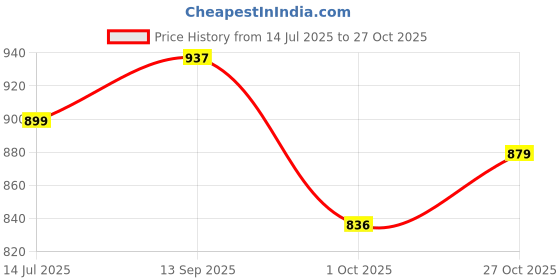amazon.in pos planet of shoes Premium Men's Patent Leather Boots Stylish Durable Footwear for Every Occasion Black pos planet of shoes Price History Graph from 14 Jul 2025 to 27 Oct 2025