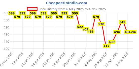 amazon.in indian threads Premium Men's Vest 100% Cotton indian threads Price History Graph from 6 May 2025 to 2 Nov 2025