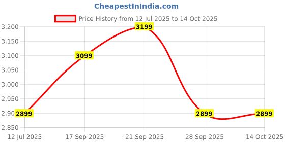 amazon.in Premium Metal Analog Wall Clock with Sub-Second Dial (12 Inch) (Rosegold, with HD Clear Curved Glass)(Silent Sweep Movement Technology)(Fleet Street in Rose) Price History Graph from 12 Jul 2025 to 14 Oct 2025